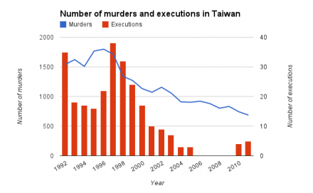 Diagramm: Morde und Hinrichtungen Taiwan
