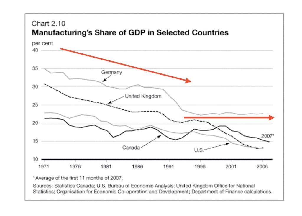 Anteil Industrie am BIP Vergleich