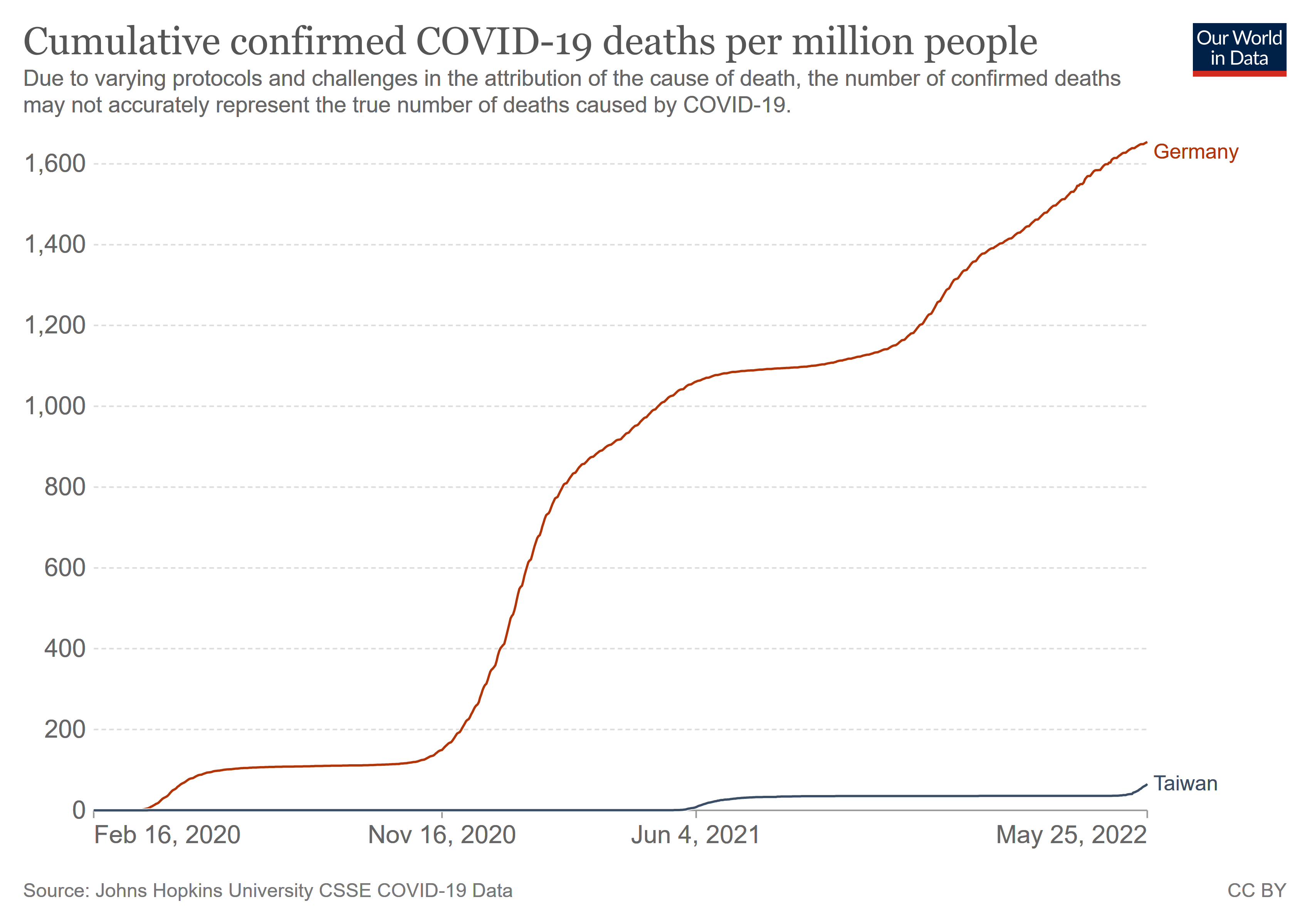 Veraufskurve der Todesfälle in der Corona-Pandemie in Deutschland und Taiwan